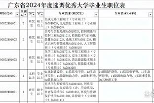 同曦上半场仅得到29分 全队32中9&命中率低至28.1%